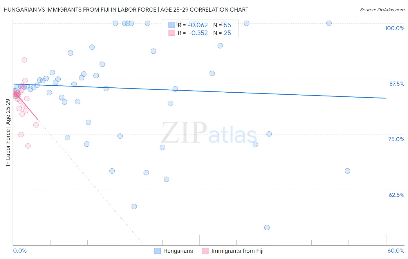 Hungarian vs Immigrants from Fiji In Labor Force | Age 25-29