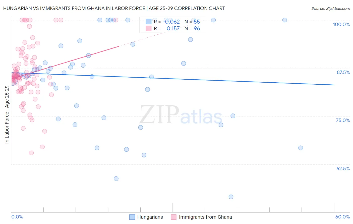 Hungarian vs Immigrants from Ghana In Labor Force | Age 25-29