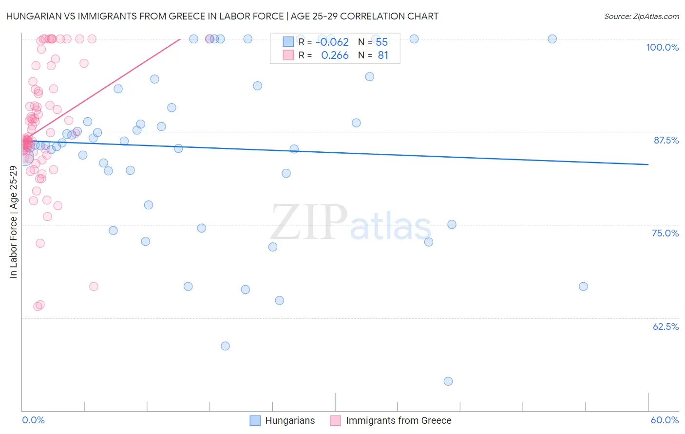 Hungarian vs Immigrants from Greece In Labor Force | Age 25-29