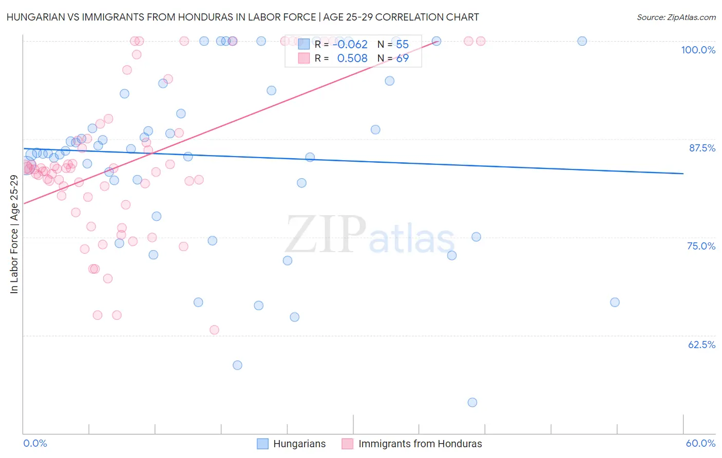 Hungarian vs Immigrants from Honduras In Labor Force | Age 25-29