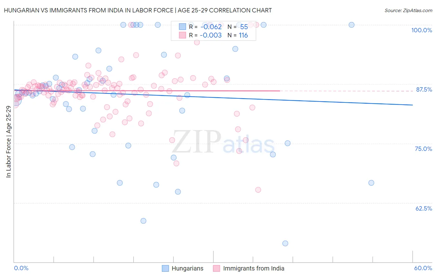 Hungarian vs Immigrants from India In Labor Force | Age 25-29