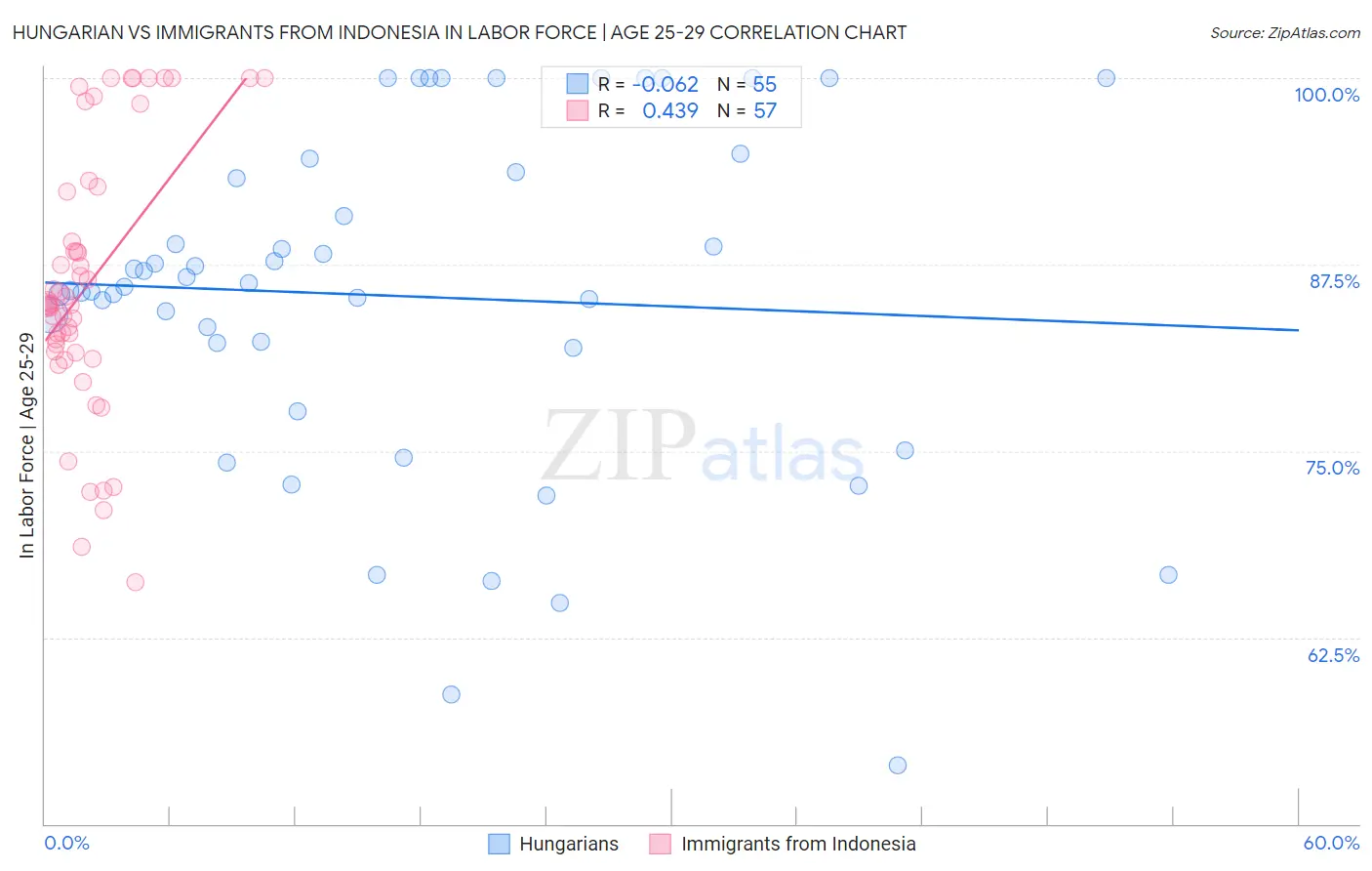 Hungarian vs Immigrants from Indonesia In Labor Force | Age 25-29