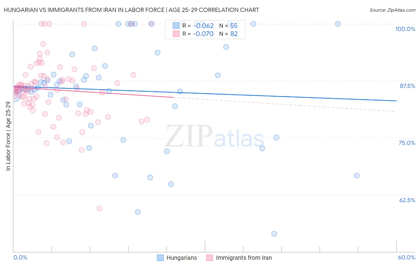 Hungarian vs Immigrants from Iran In Labor Force | Age 25-29