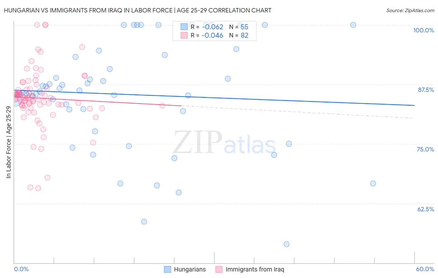 Hungarian vs Immigrants from Iraq In Labor Force | Age 25-29