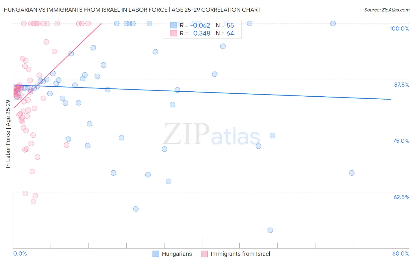 Hungarian vs Immigrants from Israel In Labor Force | Age 25-29