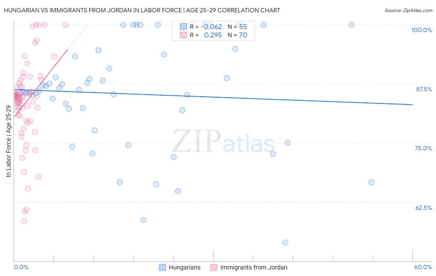 Hungarian vs Immigrants from Jordan In Labor Force | Age 25-29