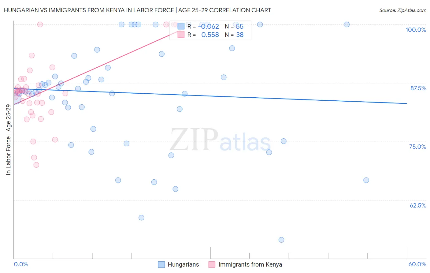 Hungarian vs Immigrants from Kenya In Labor Force | Age 25-29