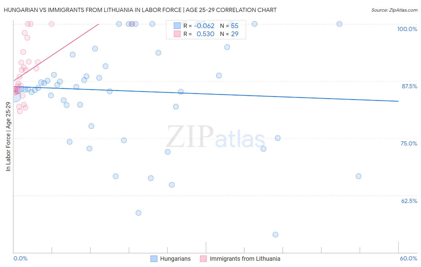 Hungarian vs Immigrants from Lithuania In Labor Force | Age 25-29