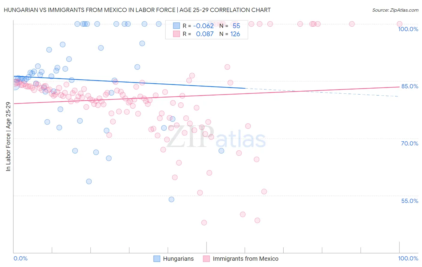 Hungarian vs Immigrants from Mexico In Labor Force | Age 25-29