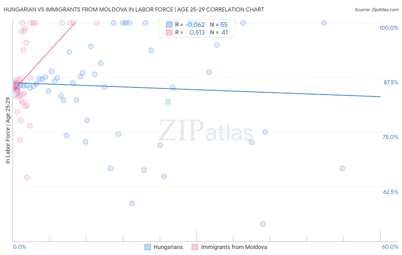 Hungarian vs Immigrants from Moldova In Labor Force | Age 25-29