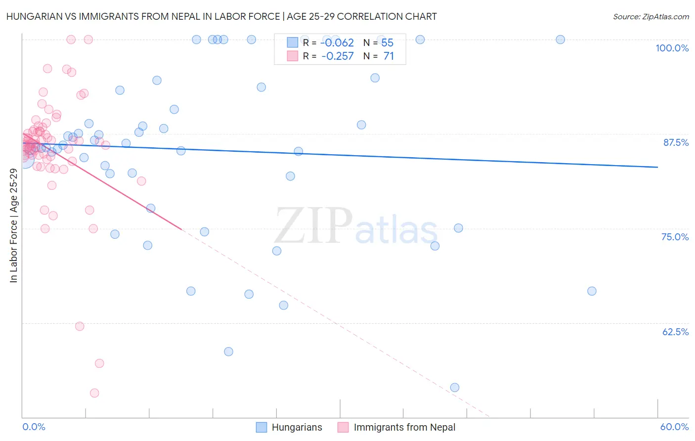 Hungarian vs Immigrants from Nepal In Labor Force | Age 25-29