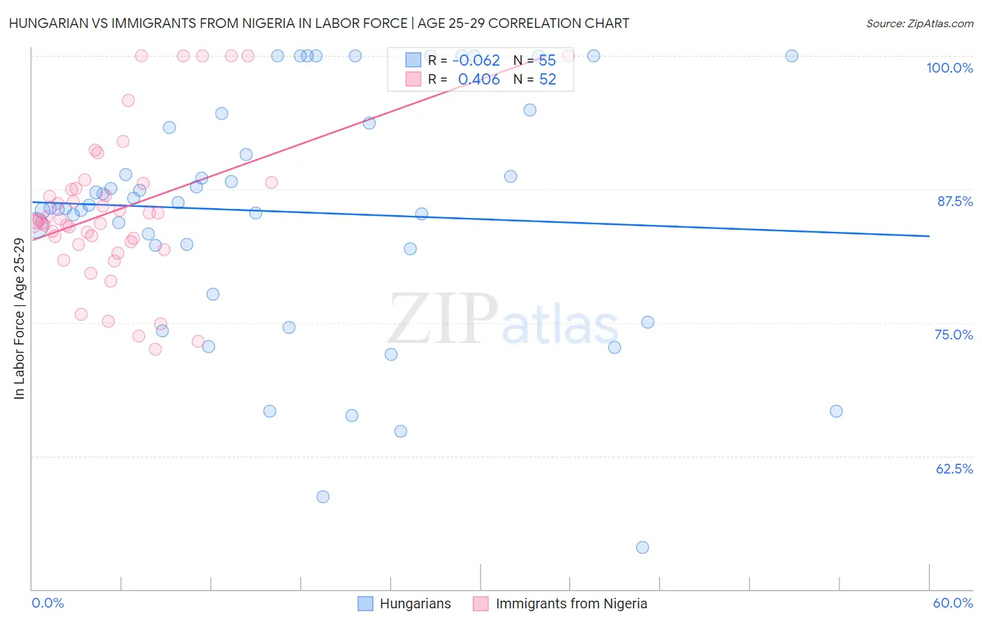 Hungarian vs Immigrants from Nigeria In Labor Force | Age 25-29