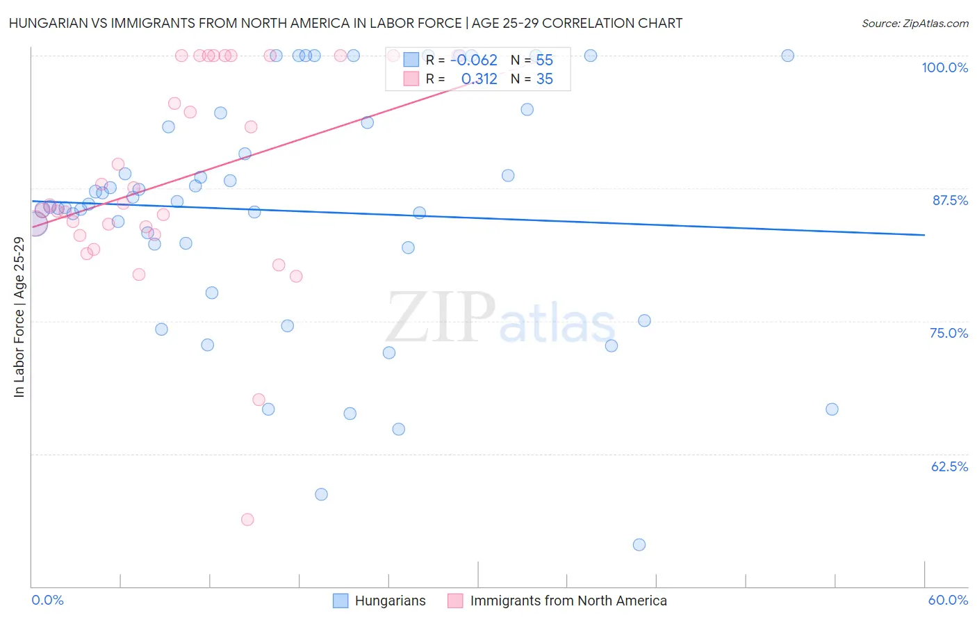 Hungarian vs Immigrants from North America In Labor Force | Age 25-29