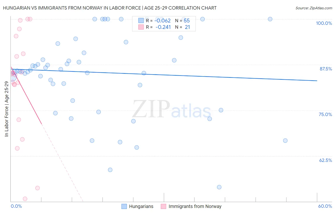 Hungarian vs Immigrants from Norway In Labor Force | Age 25-29