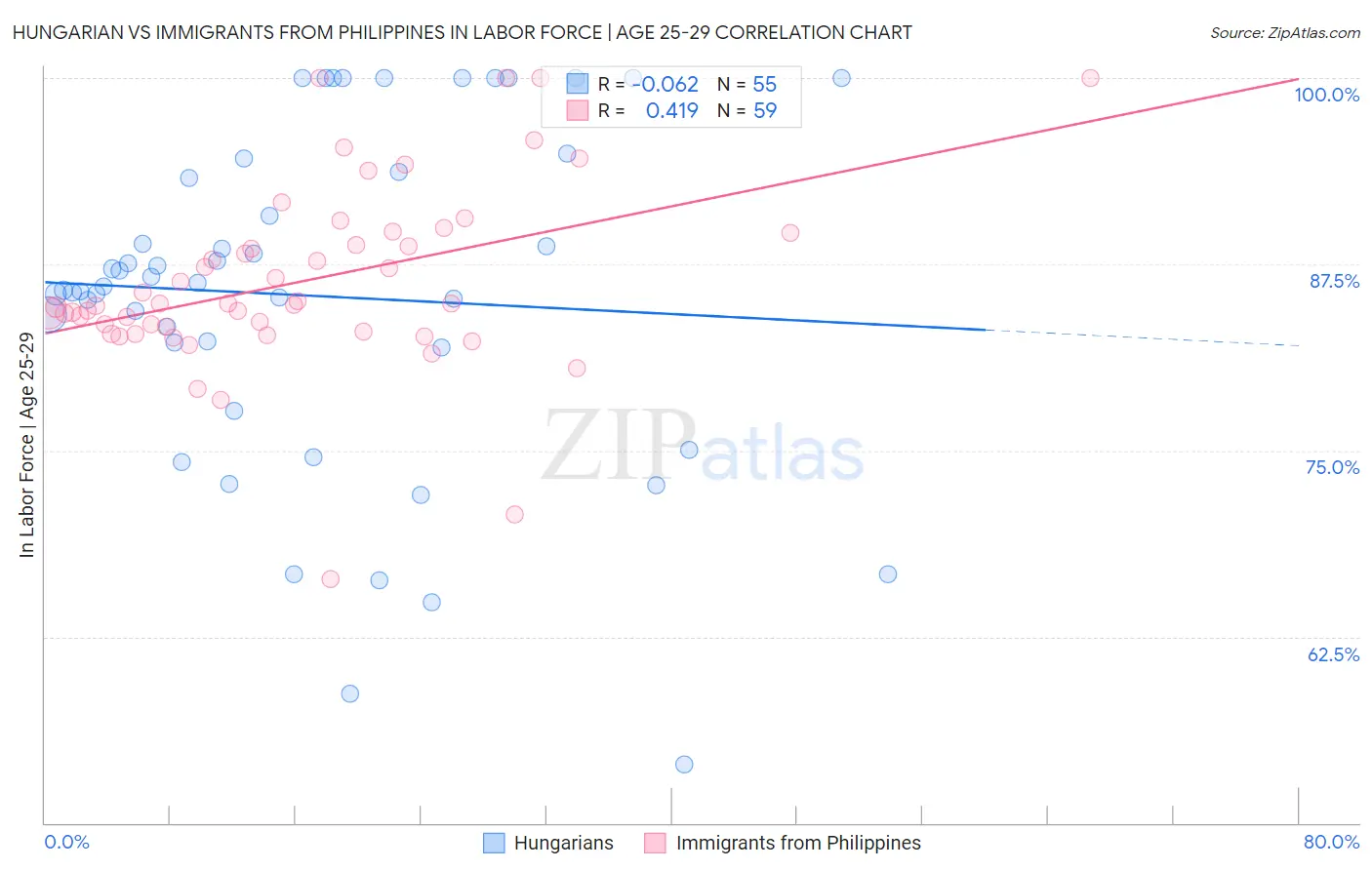 Hungarian vs Immigrants from Philippines In Labor Force | Age 25-29