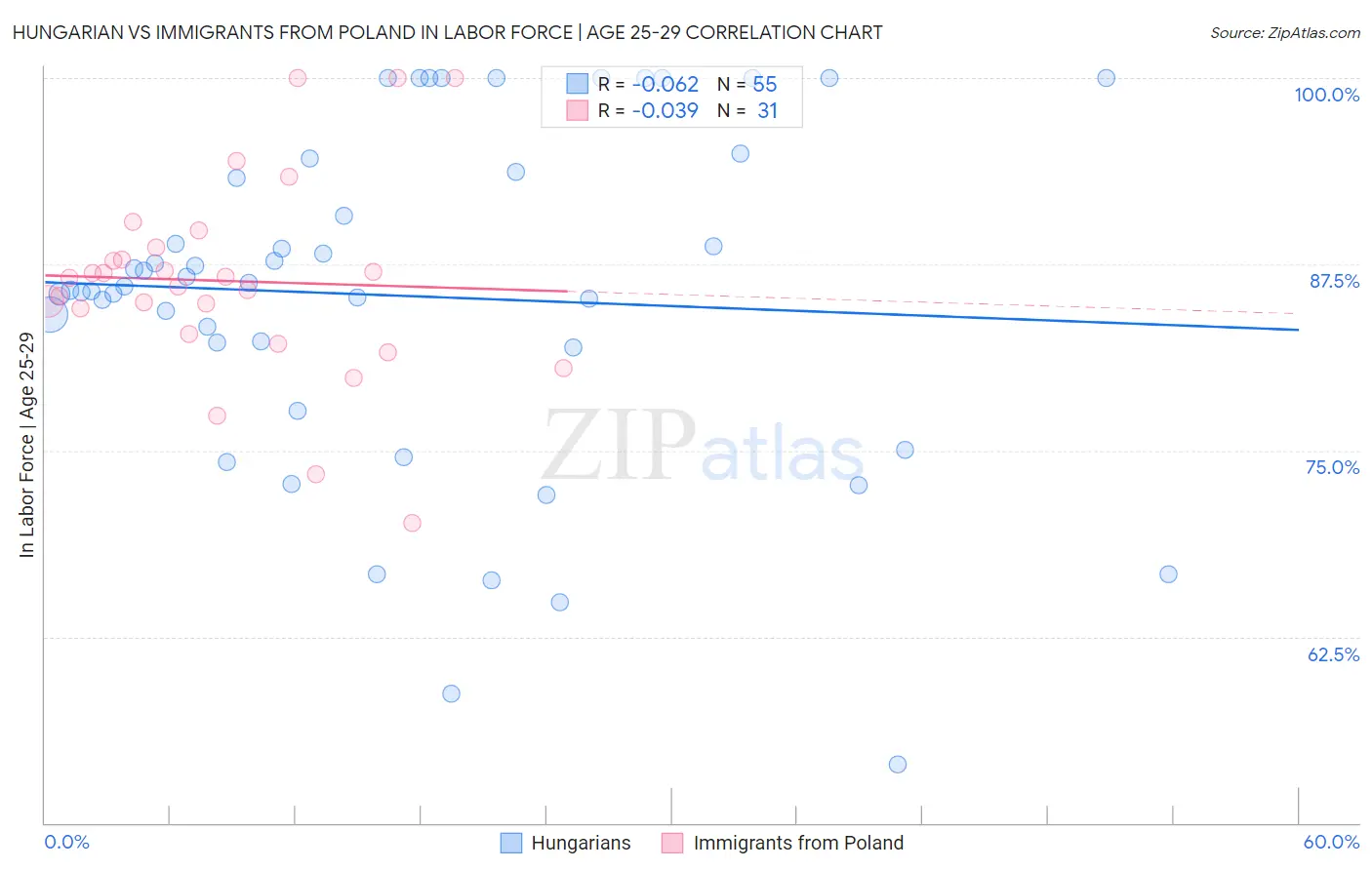 Hungarian vs Immigrants from Poland In Labor Force | Age 25-29