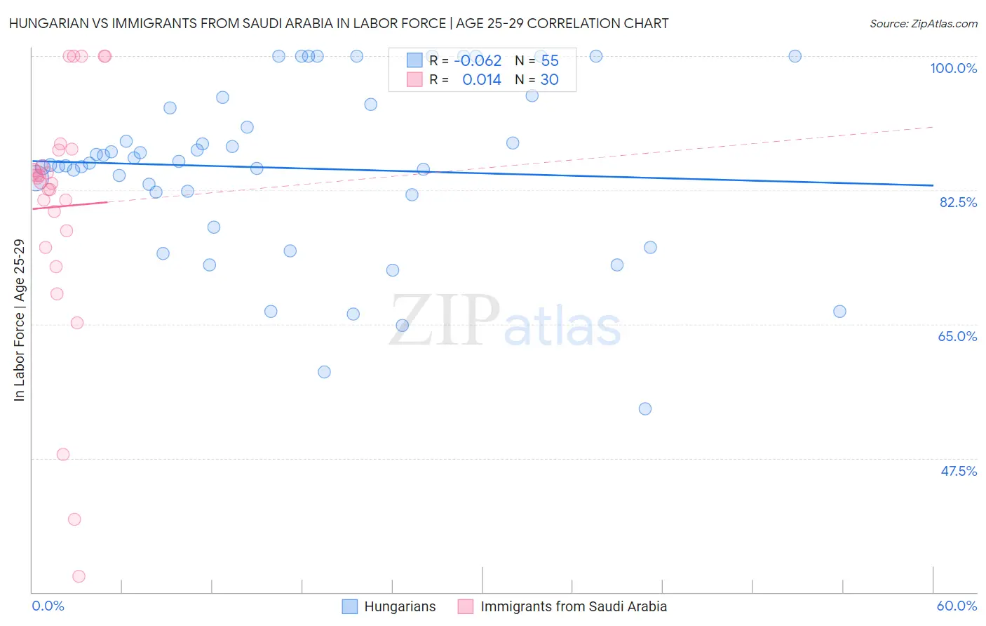 Hungarian vs Immigrants from Saudi Arabia In Labor Force | Age 25-29