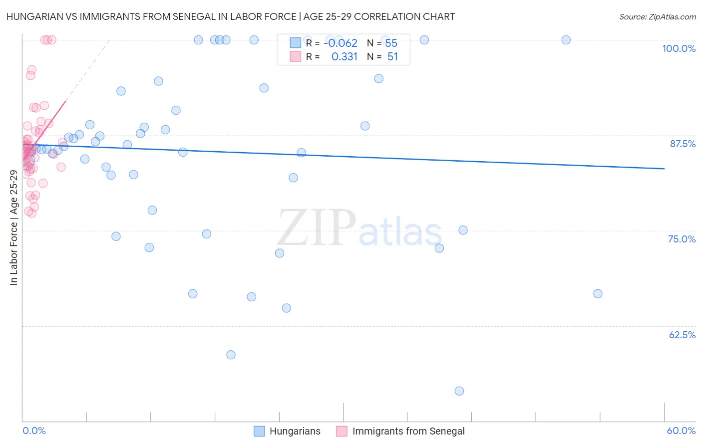 Hungarian vs Immigrants from Senegal In Labor Force | Age 25-29