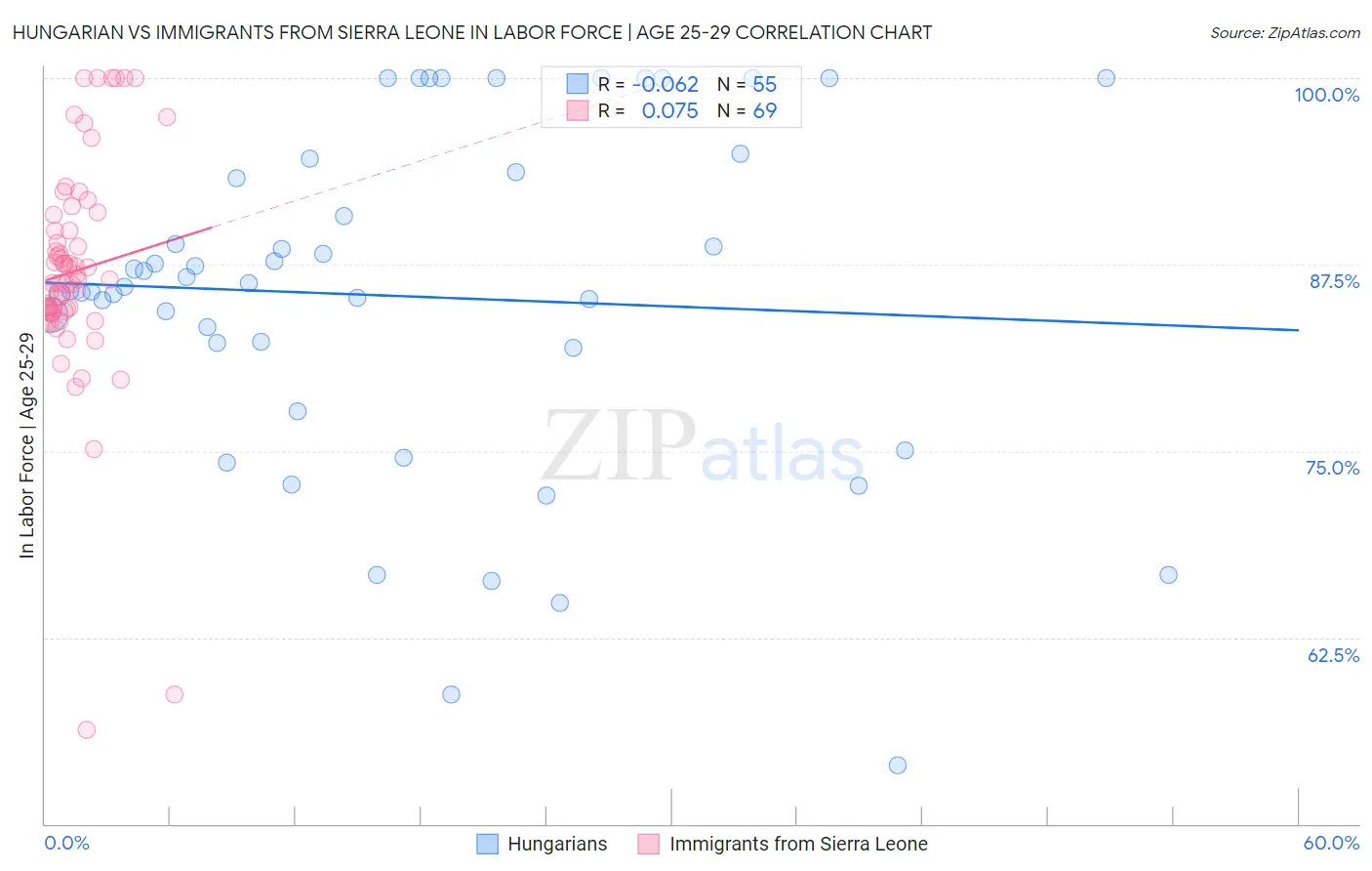 Hungarian vs Immigrants from Sierra Leone In Labor Force | Age 25-29