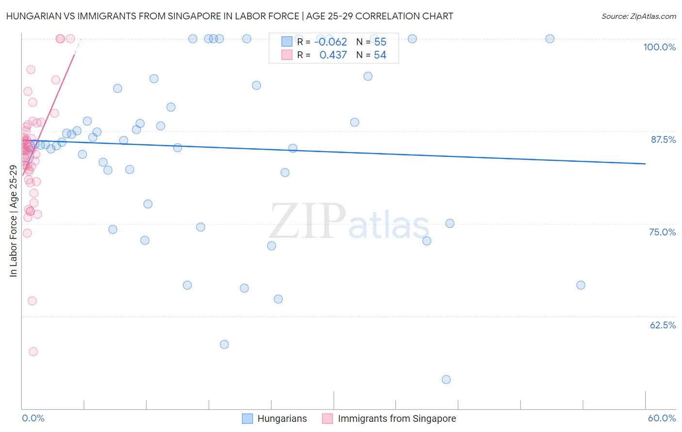 Hungarian vs Immigrants from Singapore In Labor Force | Age 25-29