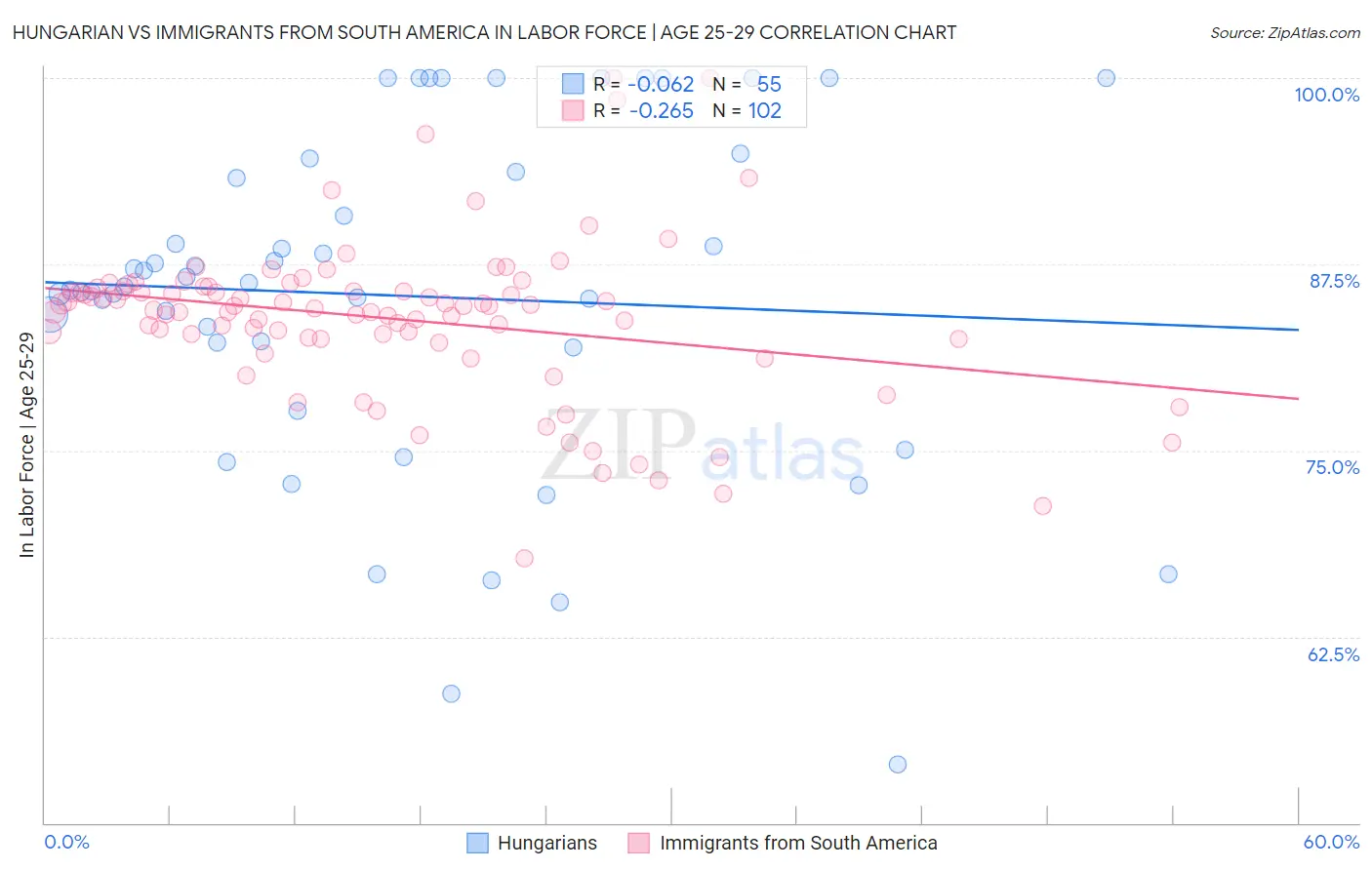 Hungarian vs Immigrants from South America In Labor Force | Age 25-29