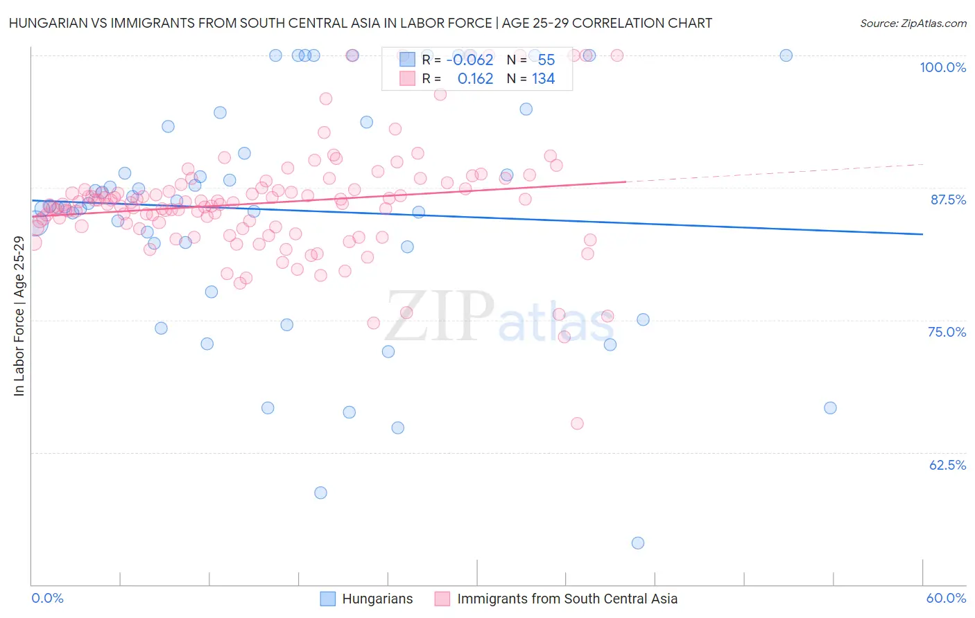 Hungarian vs Immigrants from South Central Asia In Labor Force | Age 25-29