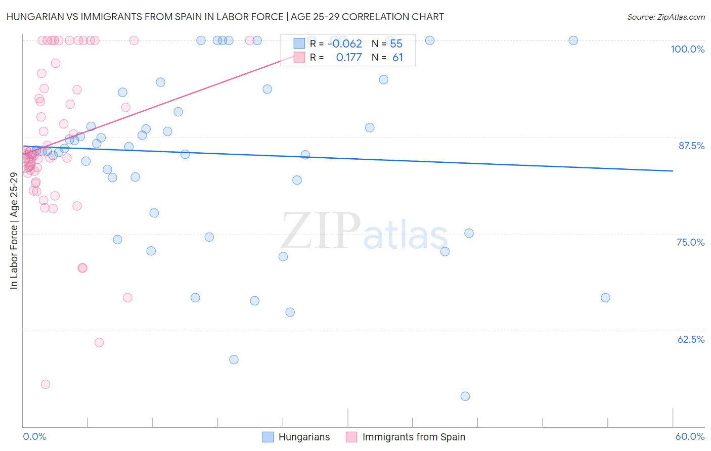 Hungarian vs Immigrants from Spain In Labor Force | Age 25-29