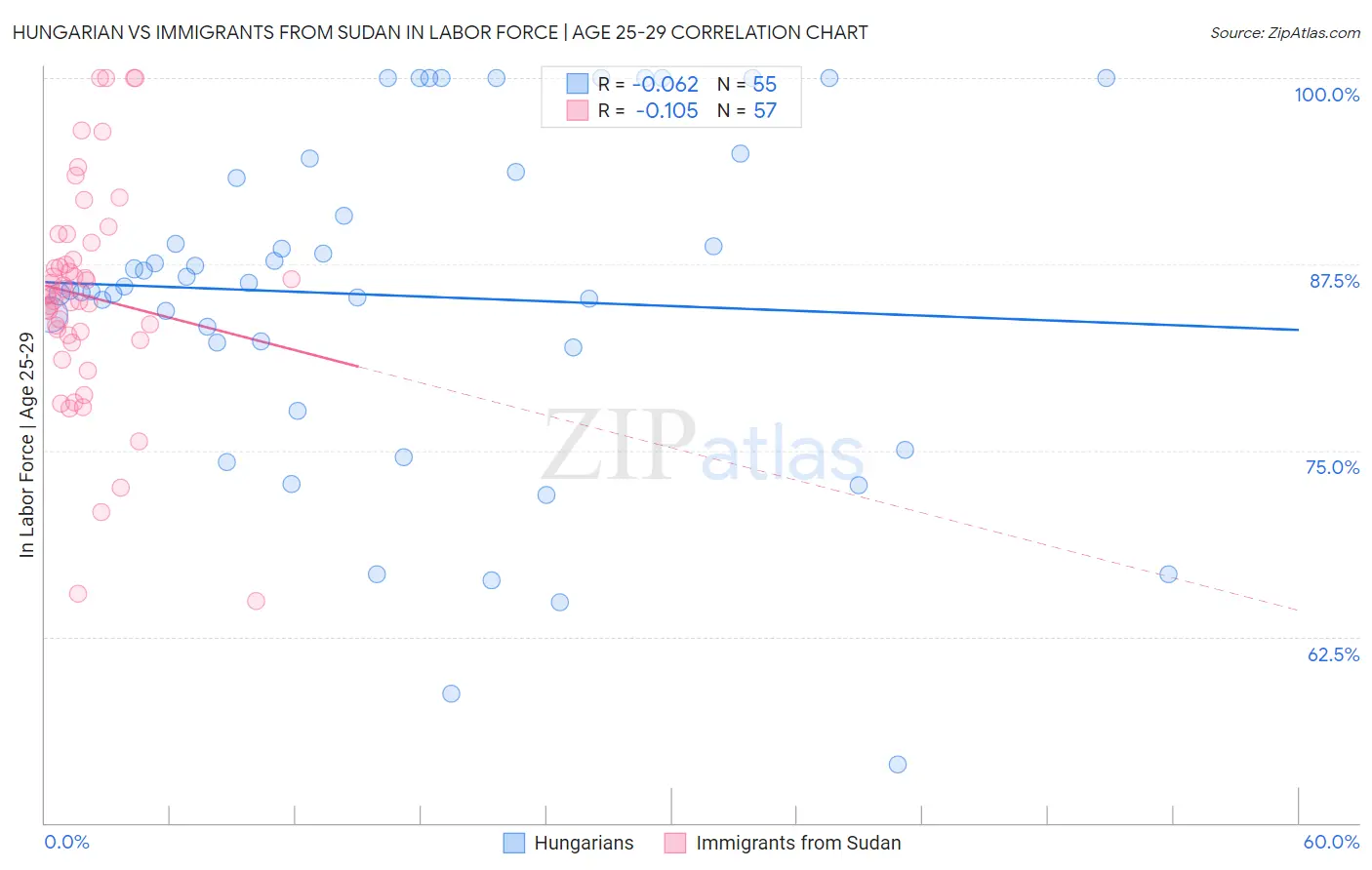 Hungarian vs Immigrants from Sudan In Labor Force | Age 25-29