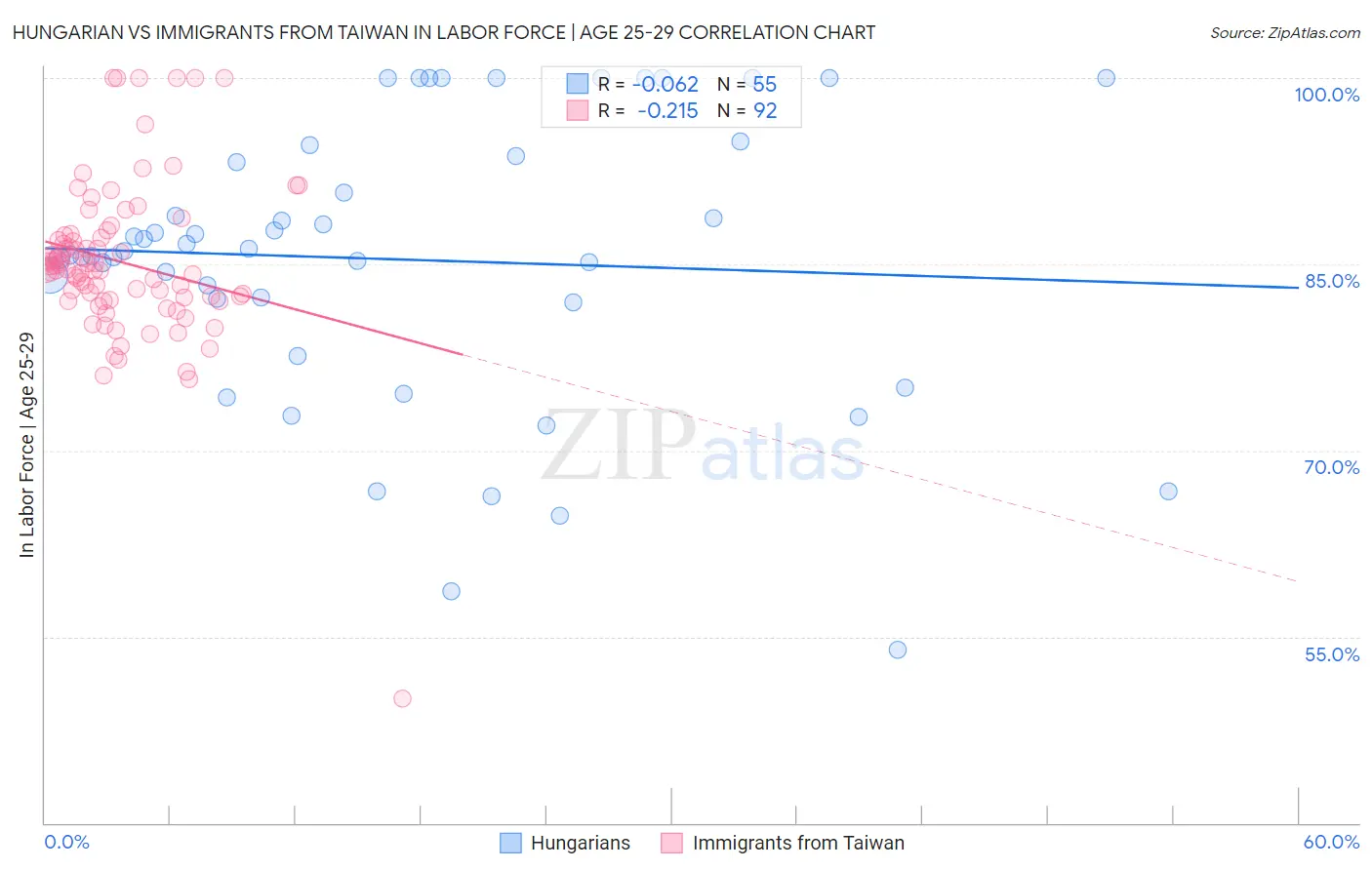 Hungarian vs Immigrants from Taiwan In Labor Force | Age 25-29