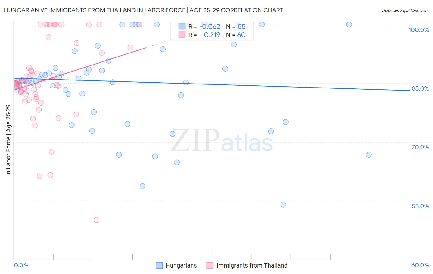 Hungarian vs Immigrants from Thailand In Labor Force | Age 25-29