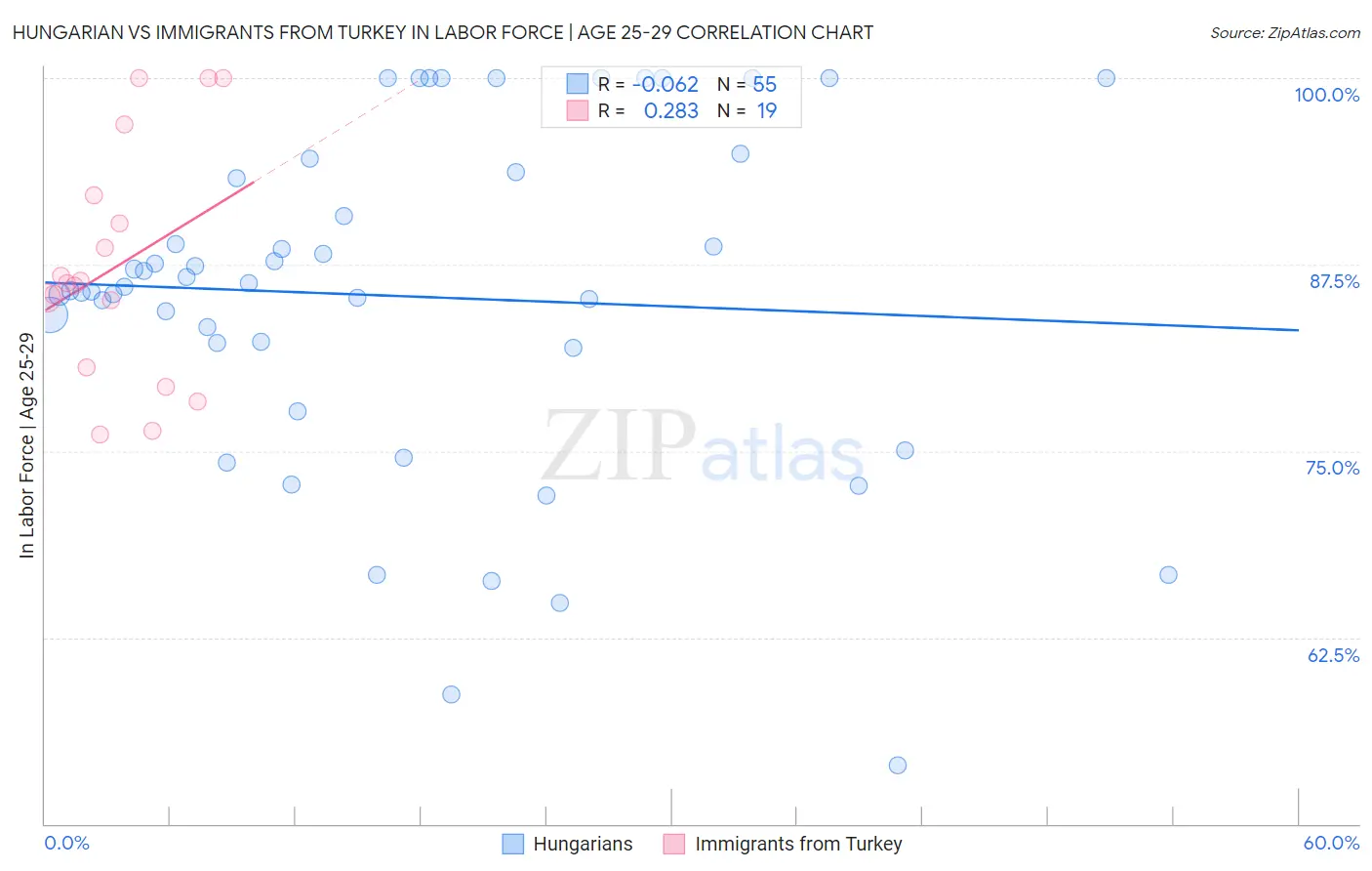 Hungarian vs Immigrants from Turkey In Labor Force | Age 25-29