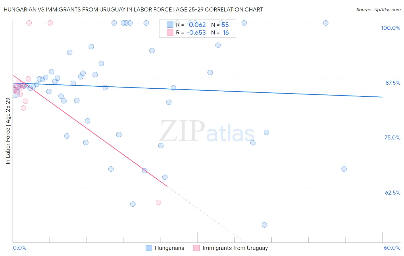 Hungarian vs Immigrants from Uruguay In Labor Force | Age 25-29