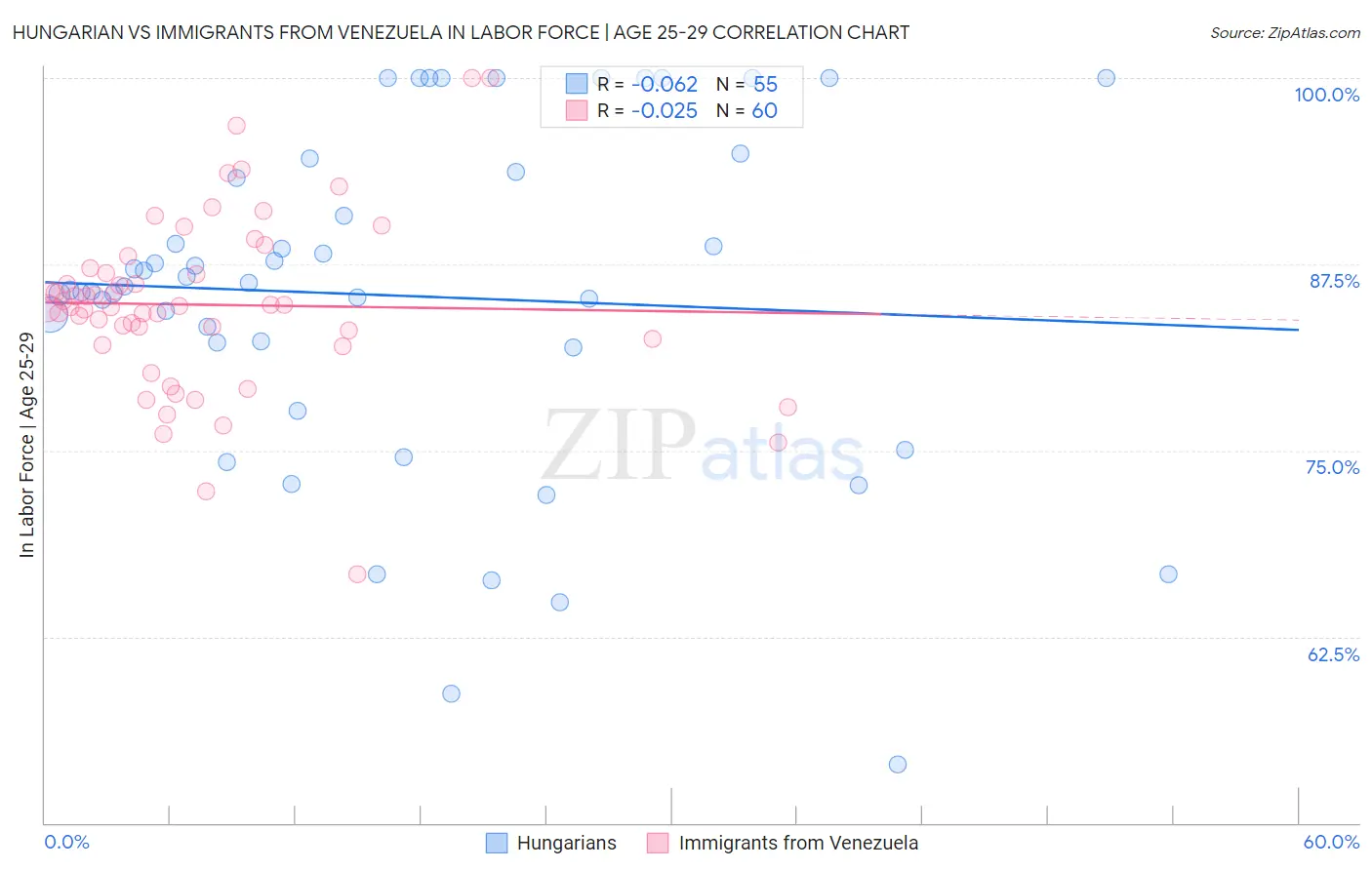 Hungarian vs Immigrants from Venezuela In Labor Force | Age 25-29