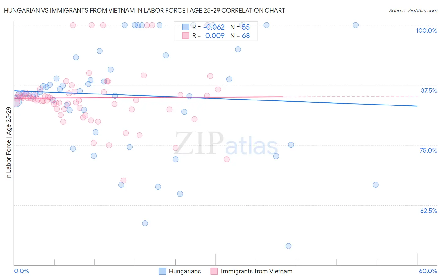 Hungarian vs Immigrants from Vietnam In Labor Force | Age 25-29