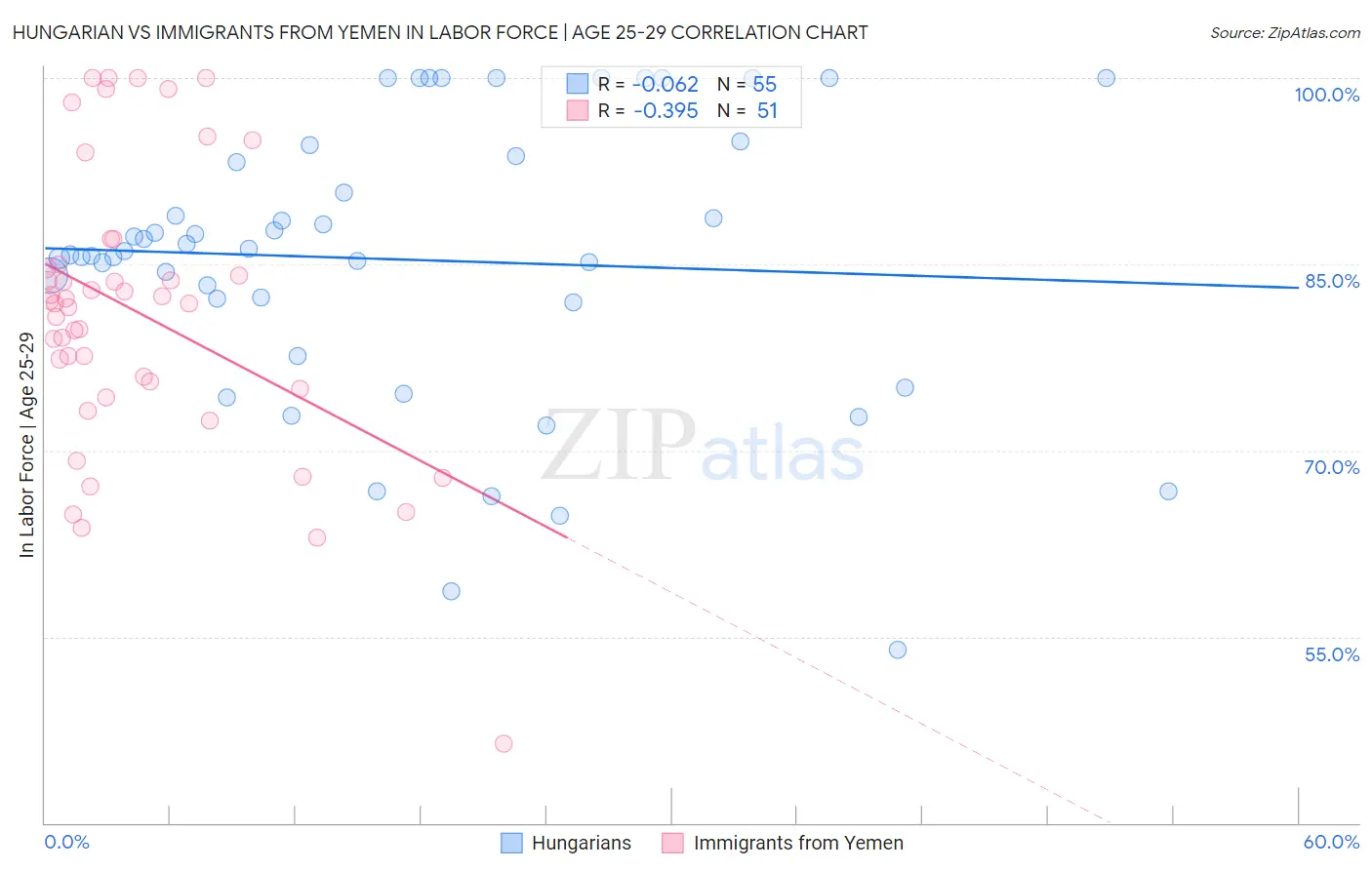 Hungarian vs Immigrants from Yemen In Labor Force | Age 25-29