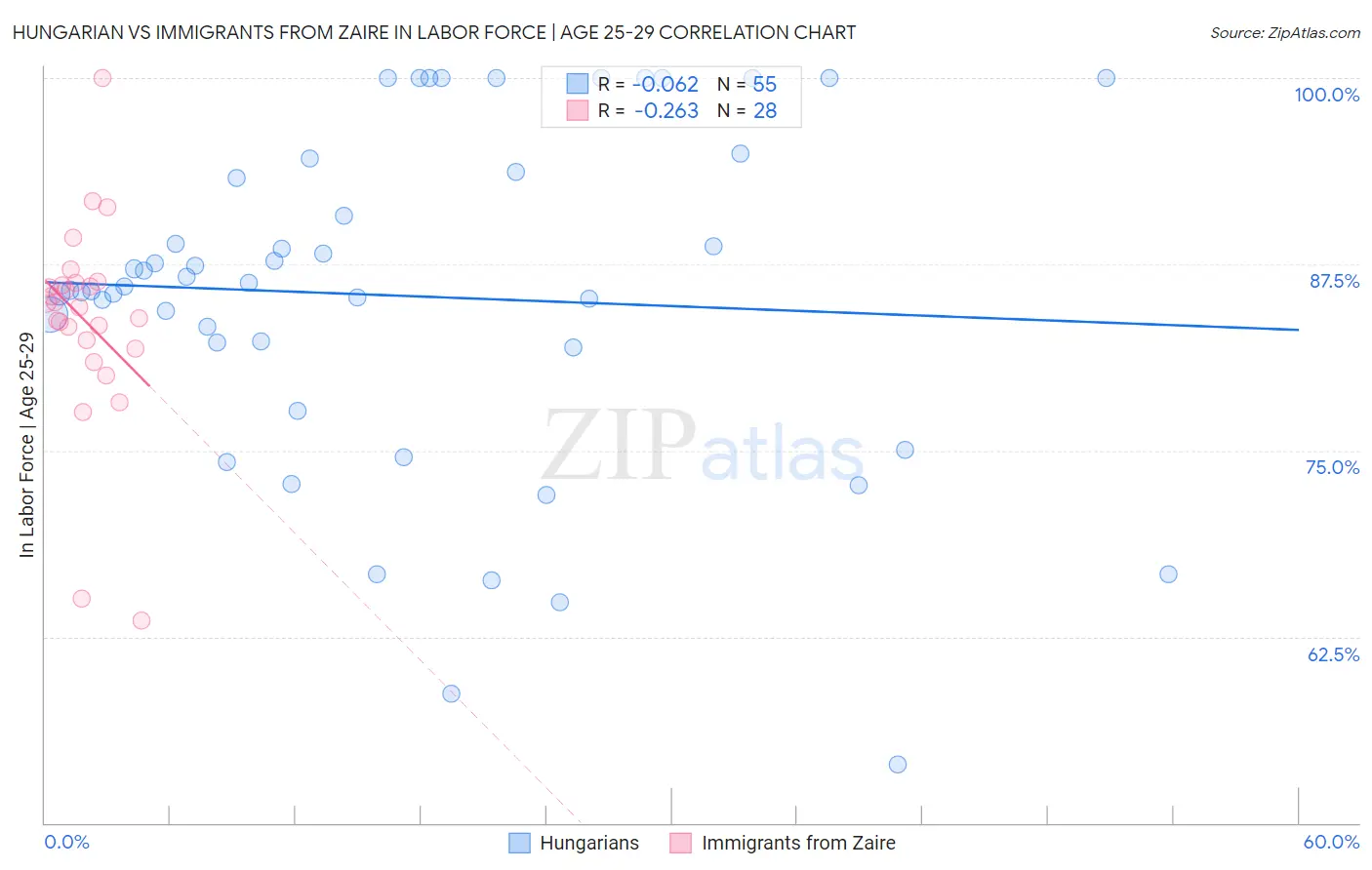 Hungarian vs Immigrants from Zaire In Labor Force | Age 25-29