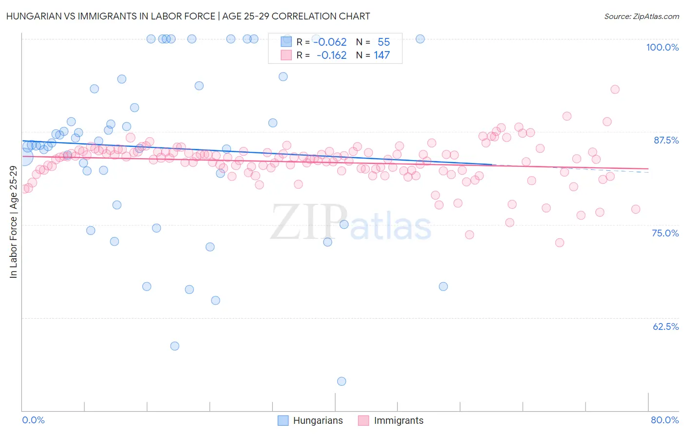 Hungarian vs Immigrants In Labor Force | Age 25-29