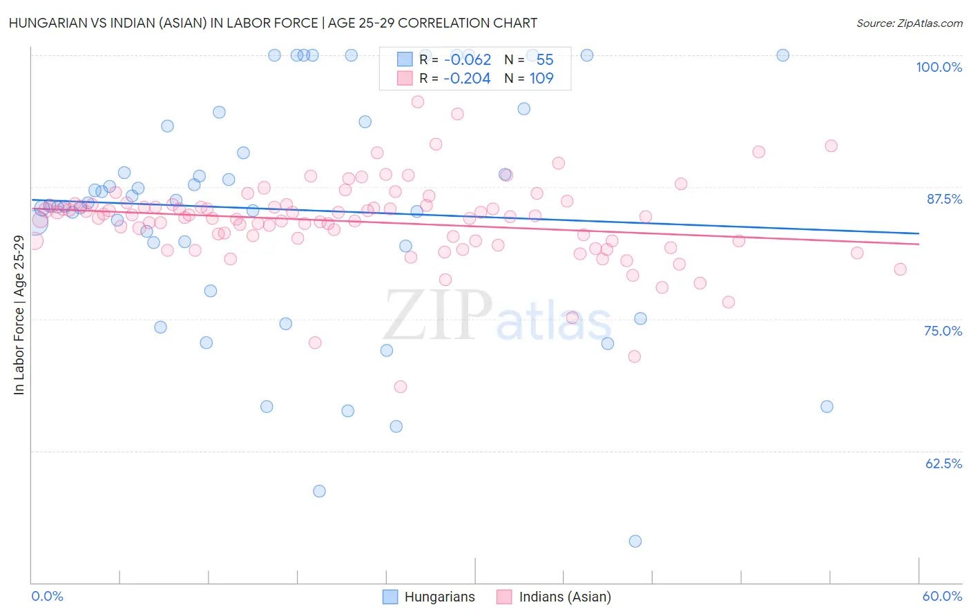 Hungarian vs Indian (Asian) In Labor Force | Age 25-29