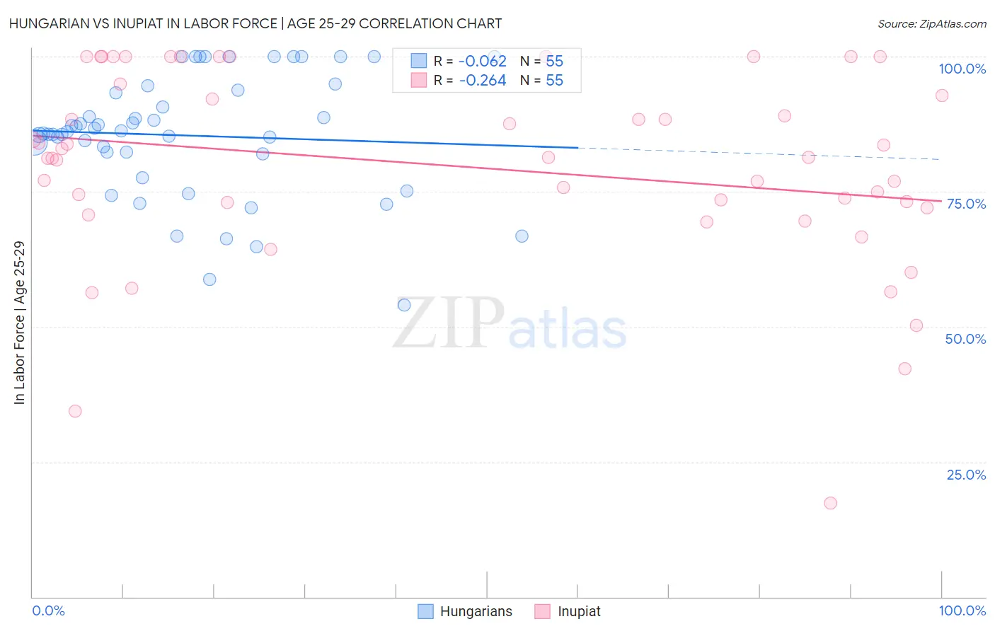 Hungarian vs Inupiat In Labor Force | Age 25-29