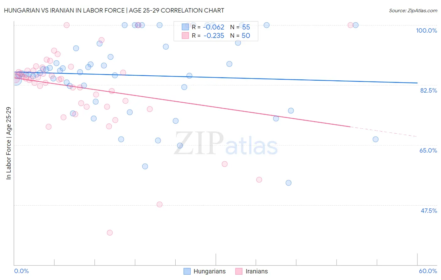 Hungarian vs Iranian In Labor Force | Age 25-29