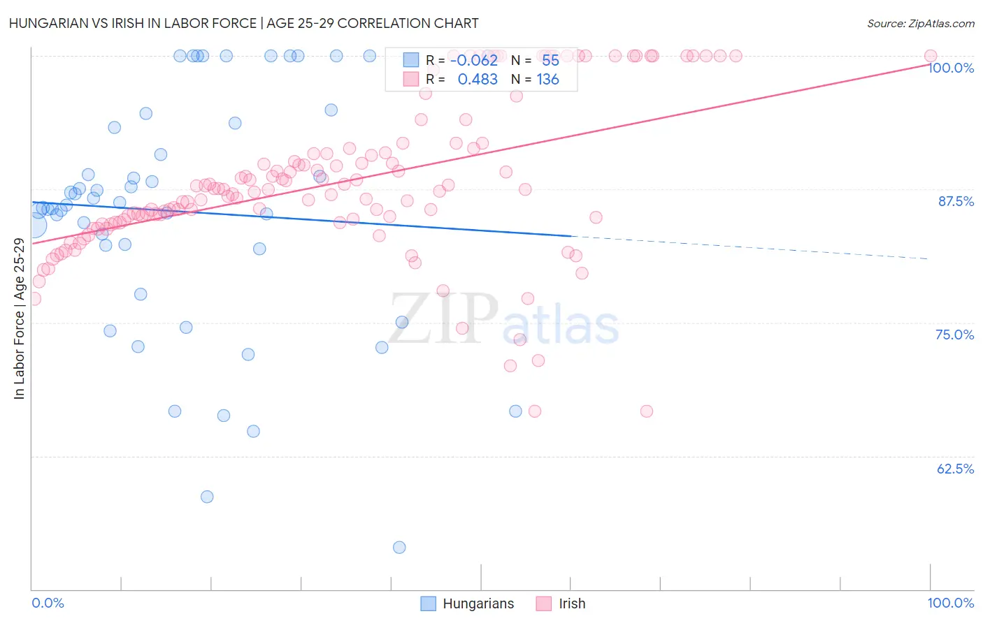 Hungarian vs Irish In Labor Force | Age 25-29