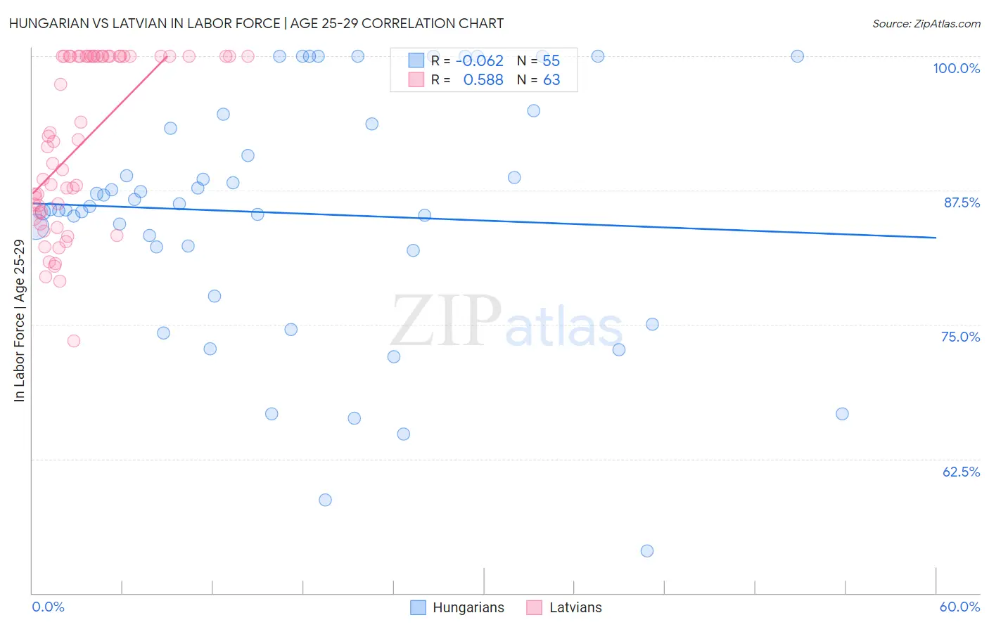 Hungarian vs Latvian In Labor Force | Age 25-29