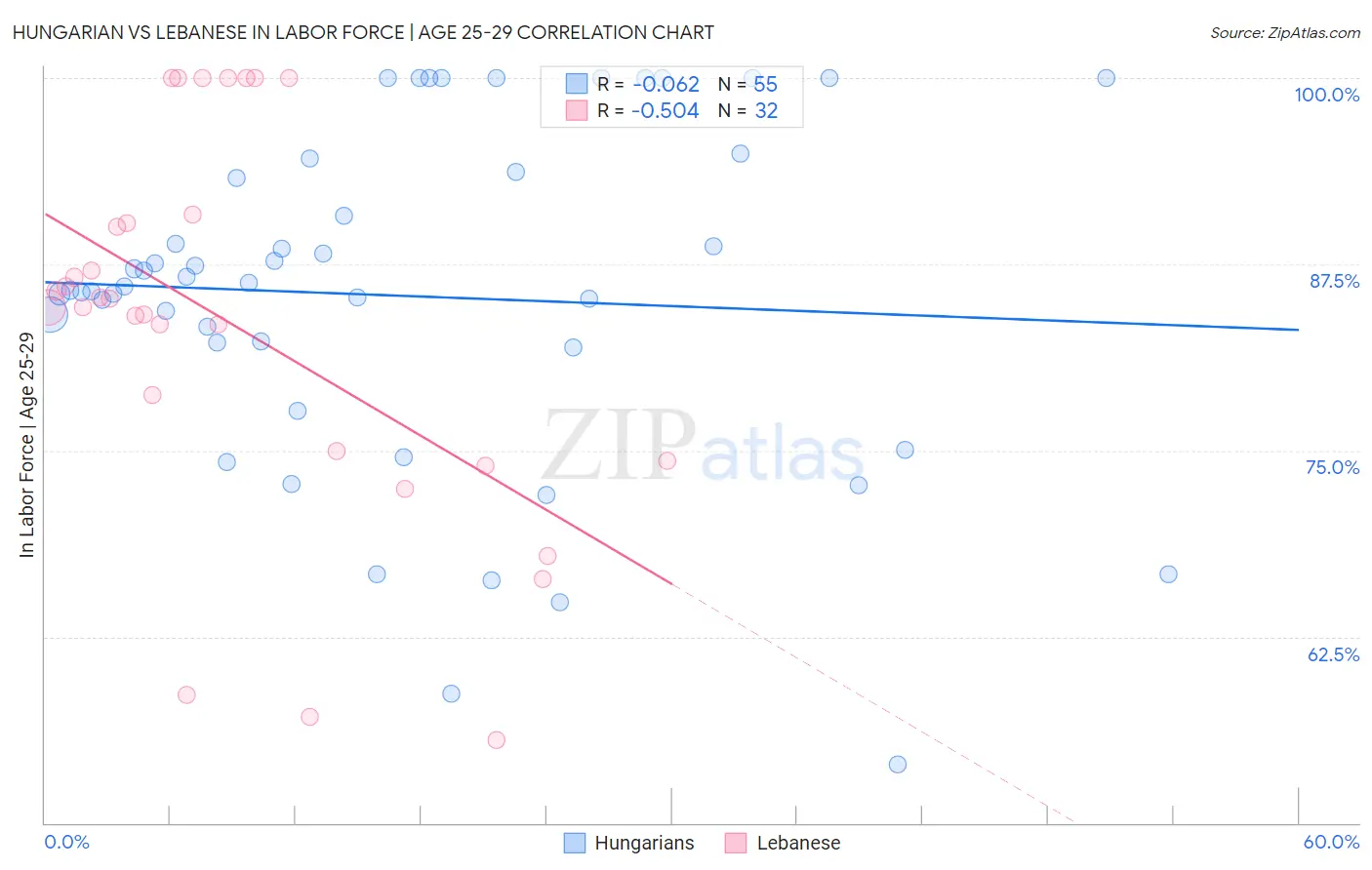 Hungarian vs Lebanese In Labor Force | Age 25-29