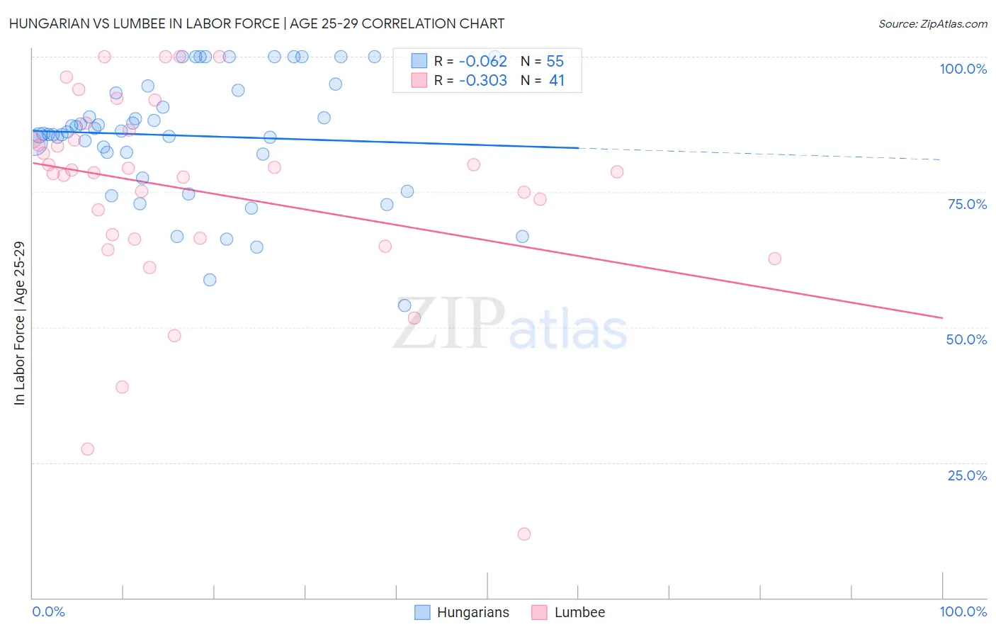 Hungarian vs Lumbee In Labor Force | Age 25-29