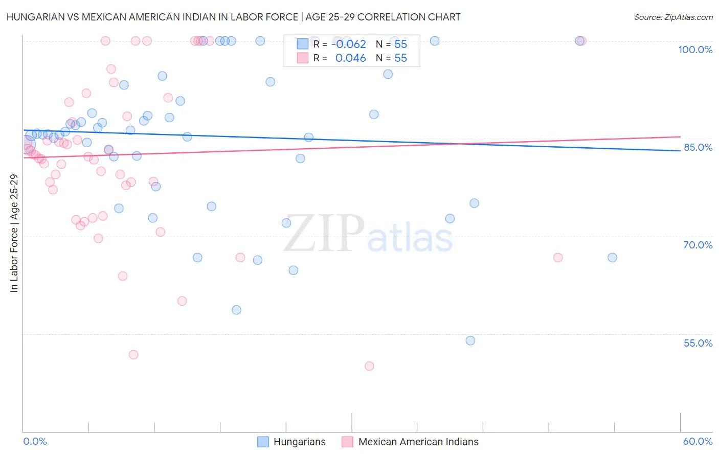 Hungarian vs Mexican American Indian In Labor Force | Age 25-29