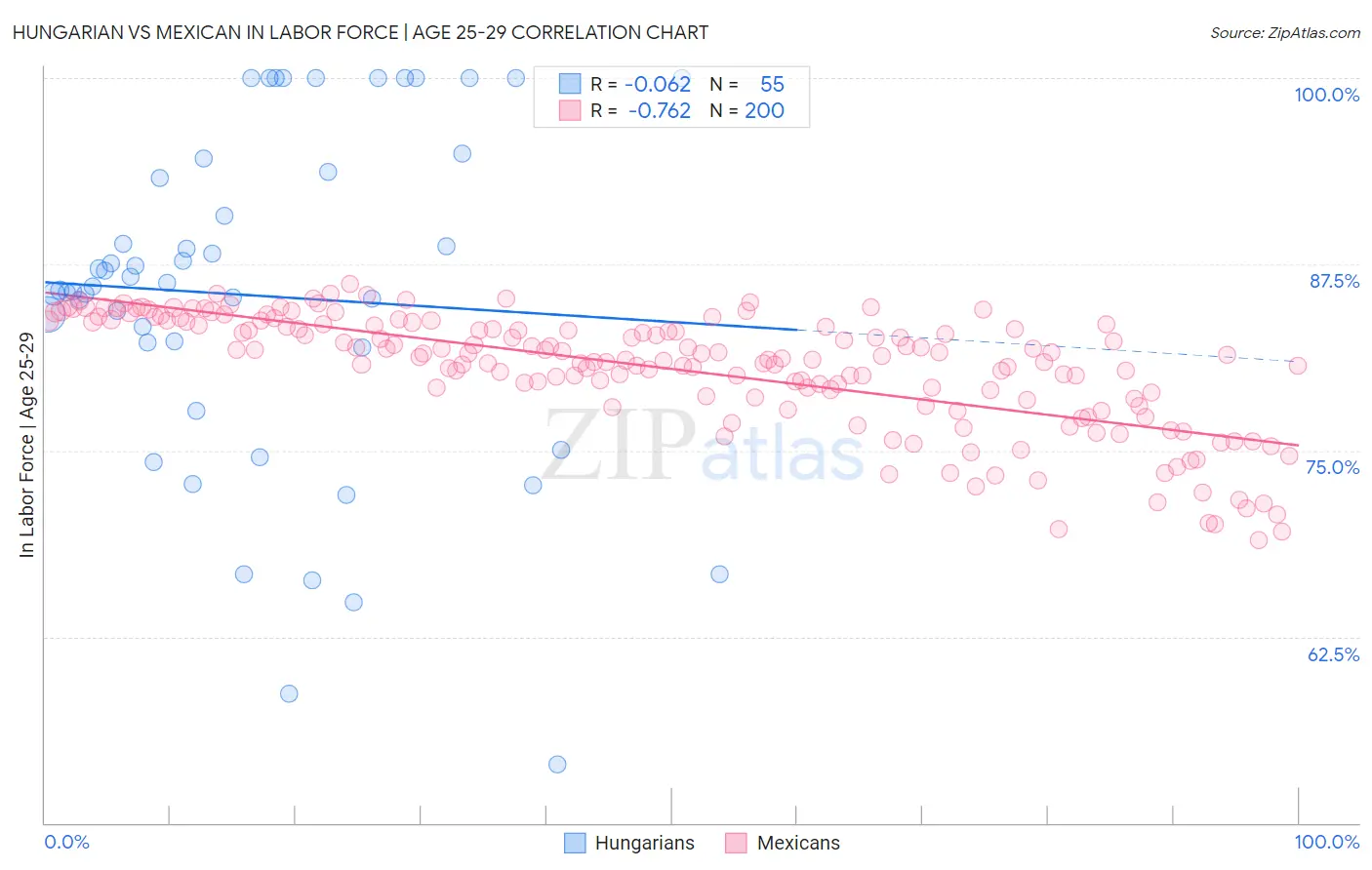 Hungarian vs Mexican In Labor Force | Age 25-29