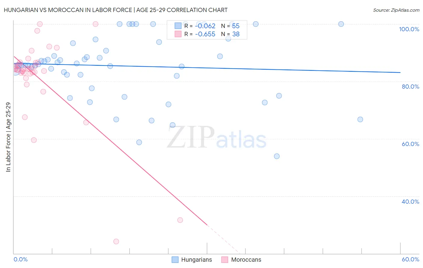 Hungarian vs Moroccan In Labor Force | Age 25-29