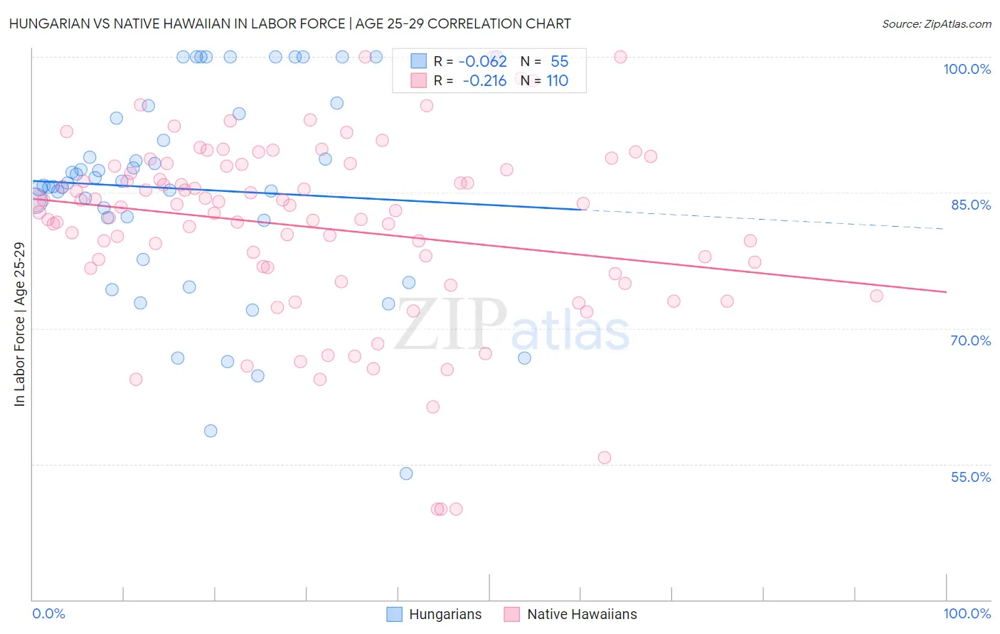 Hungarian vs Native Hawaiian In Labor Force | Age 25-29