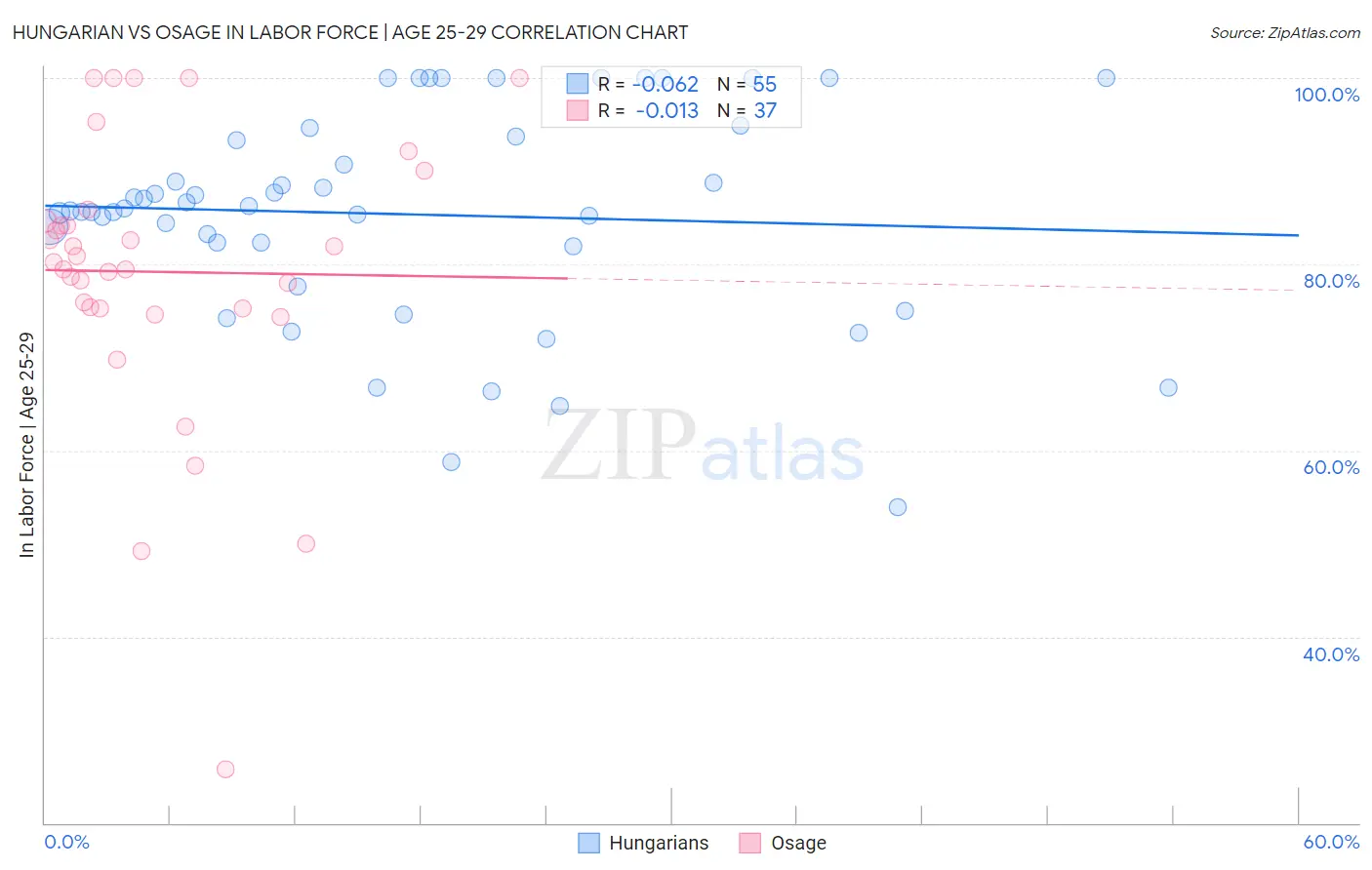 Hungarian vs Osage In Labor Force | Age 25-29