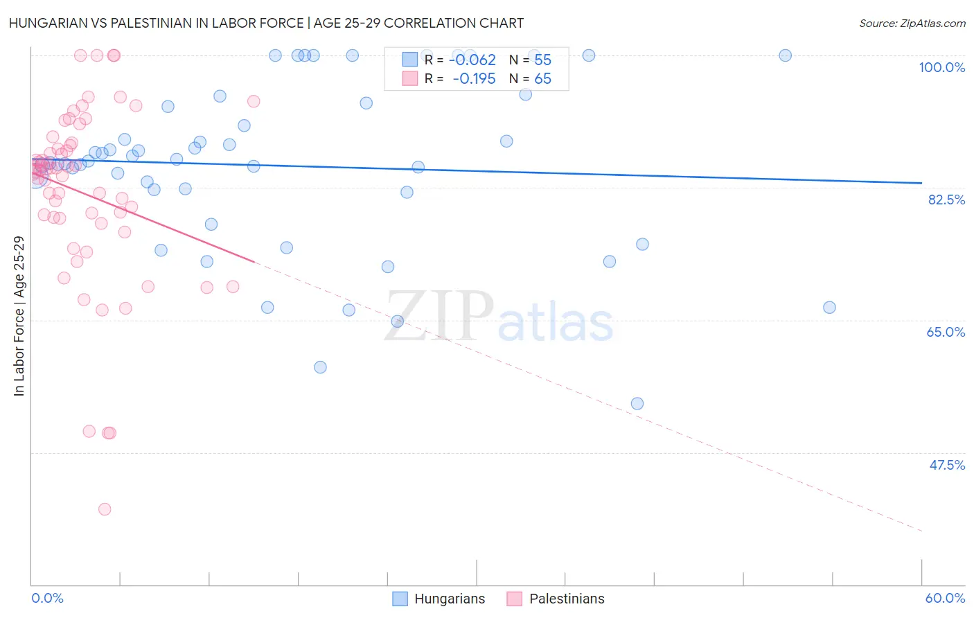 Hungarian vs Palestinian In Labor Force | Age 25-29